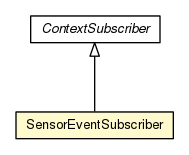 Package class diagram package SensorEventSubscriber