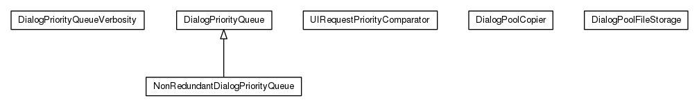 Package class diagram package org.universAAL.ui.dm.dialogManagement