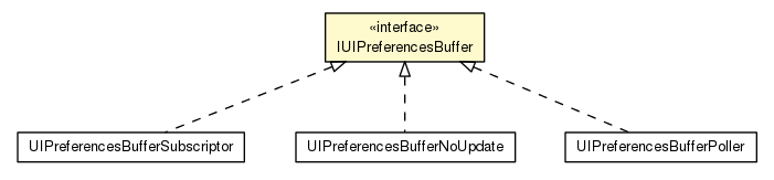 Package class diagram package IUIPreferencesBuffer
