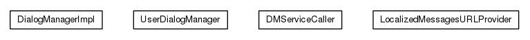 Package class diagram package org.universAAL.ui.dm