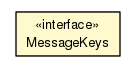 Package class diagram package MessageKeys