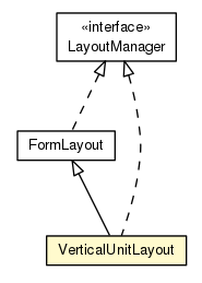Package class diagram package VerticalUnitLayout