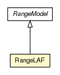 Package class diagram package RangeLAF