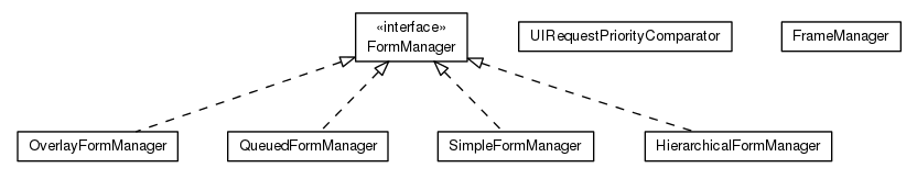 Package class diagram package org.universAAL.ui.handler.gui.swing.formManagement