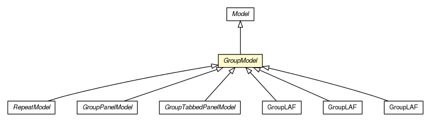 Package class diagram package GroupModel