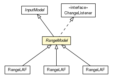 Package class diagram package RangeModel