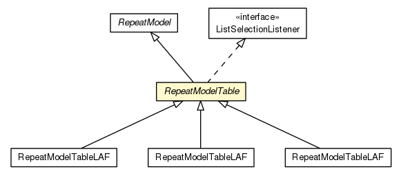 Package class diagram package RepeatModelTable