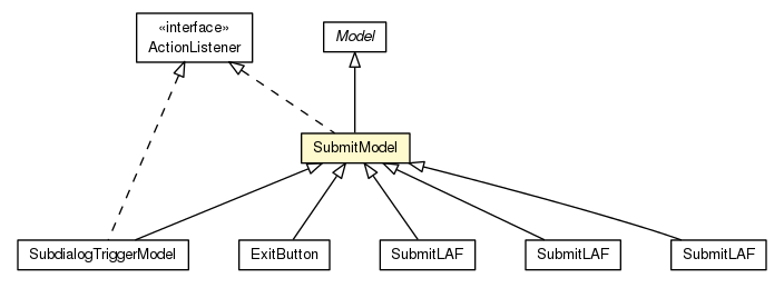 Package class diagram package SubmitModel