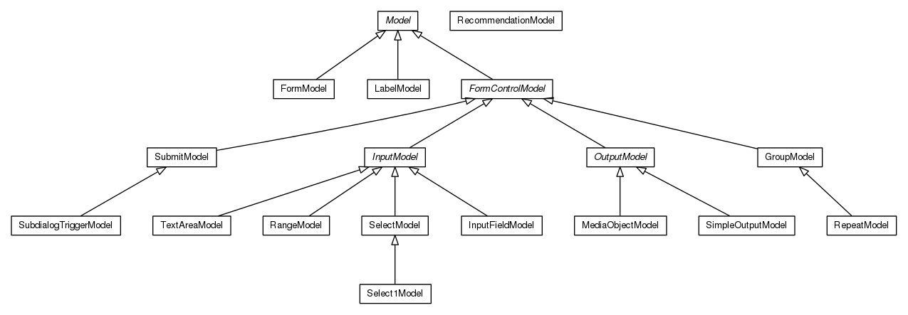 Package class diagram package org.universAAL.ui.handler.web.html.model