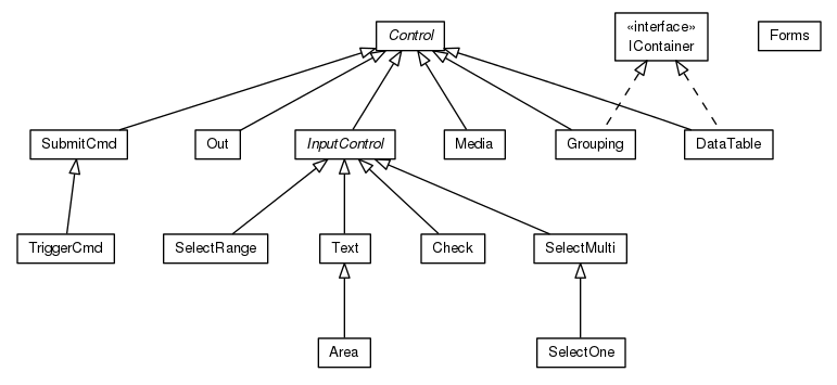 Package class diagram package org.universAAL.utilities.api.ui