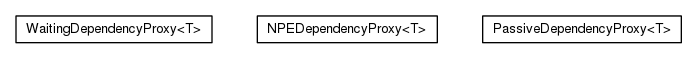 Package class diagram package org.universAAL.utilities.ioc.dependencies.impl